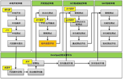微服務下產品集成與集成測試框架流程在信息系統集成服務中的應用